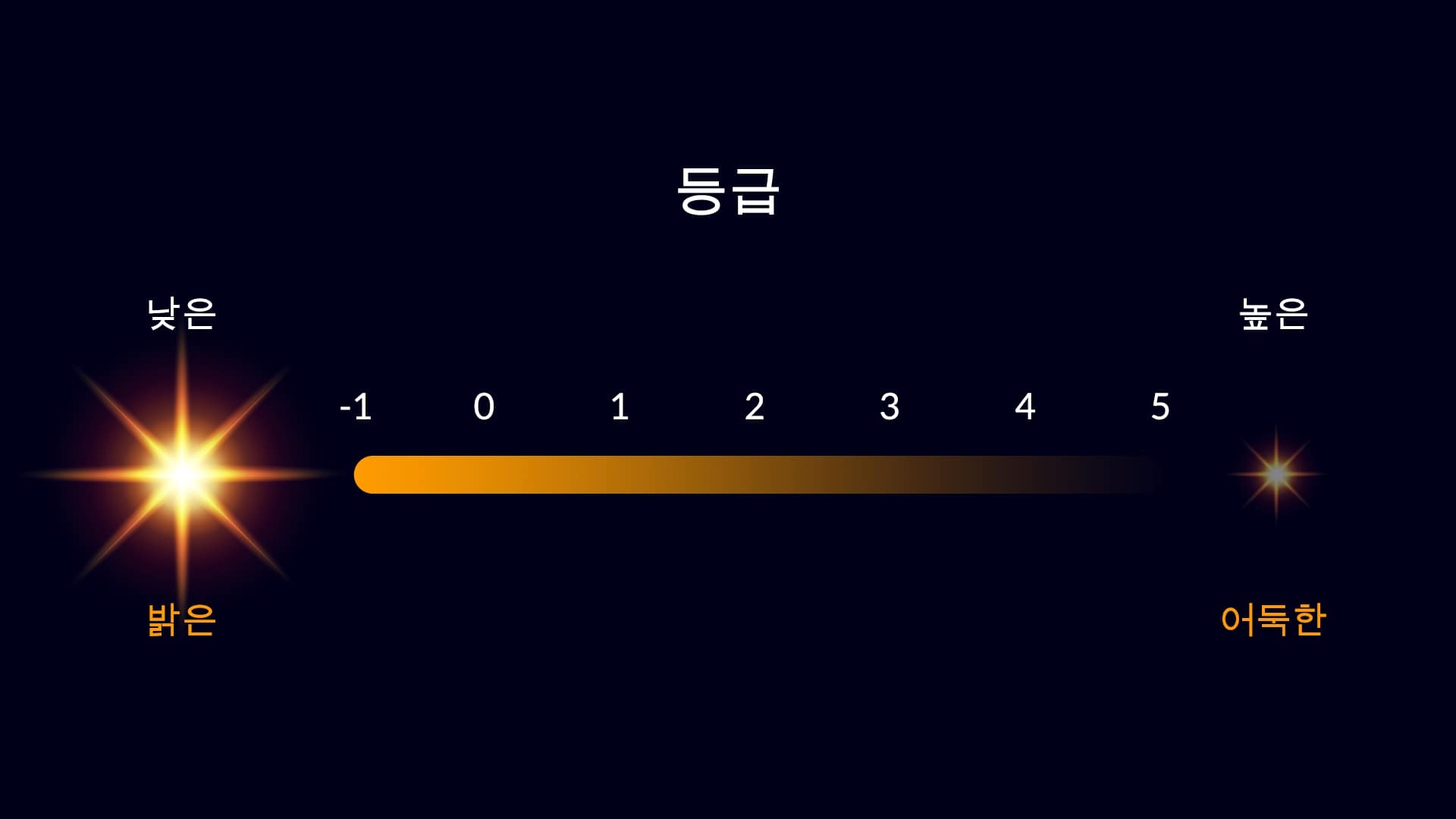 등급 눈금. 왼쪽으로 갈수록 등급 숫자가 낮고 별이 밝으며, 오른쪽으로 갈수록 숫자가 높고 어둡다.